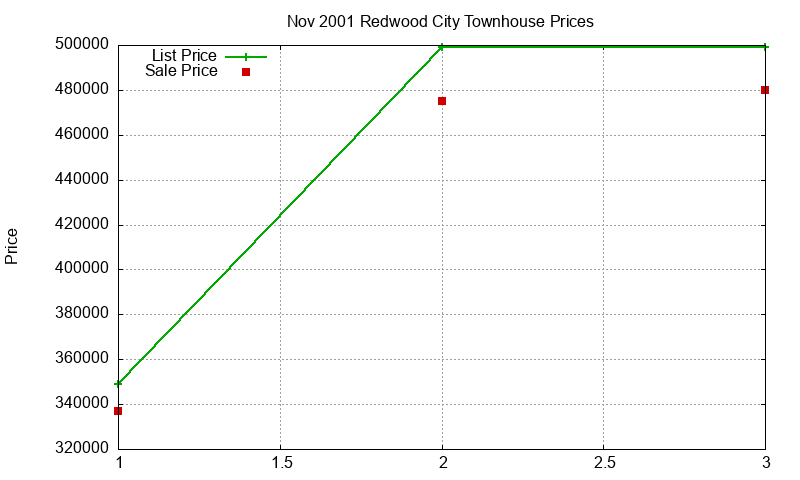 Redwood City Townhouses Just Sold 2001-11