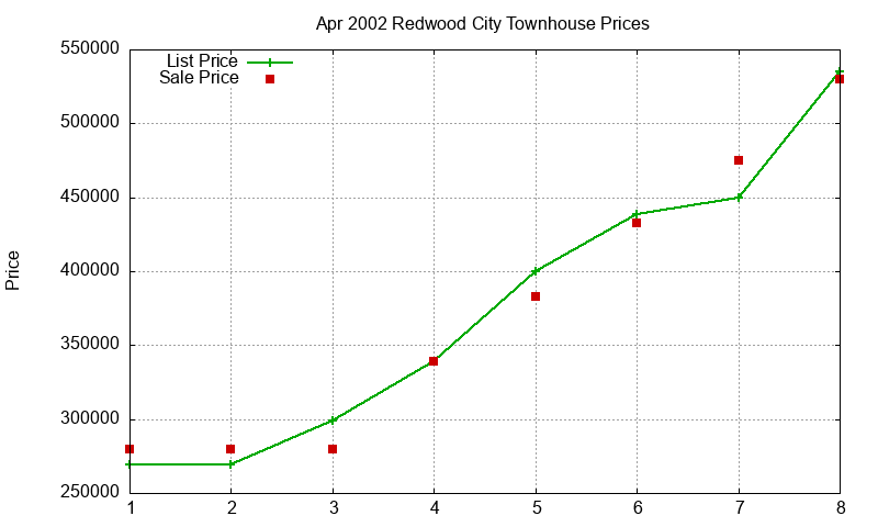 Redwood City Townhouses Just Sold 2002-04