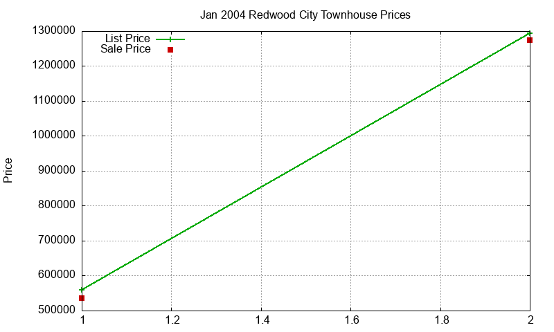 Redwood City Townhouses Just Sold 2004-01 Redwood City Townhouses Just Sold 2004-01