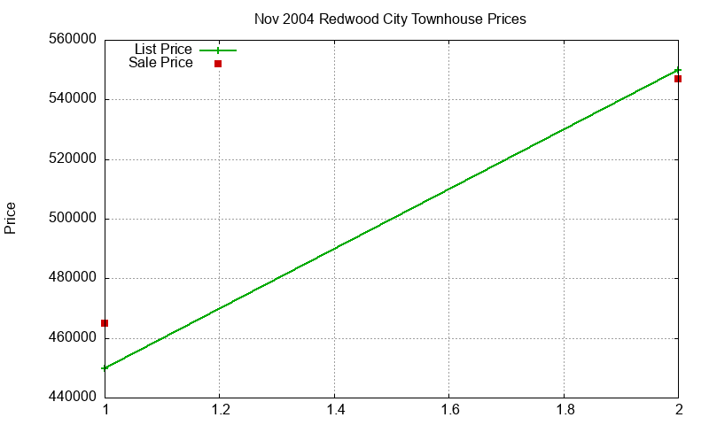 Redwood City Townhouses Just Sold 2004-11