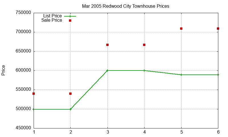 Redwood City Townhouses Just Sold 2005-03