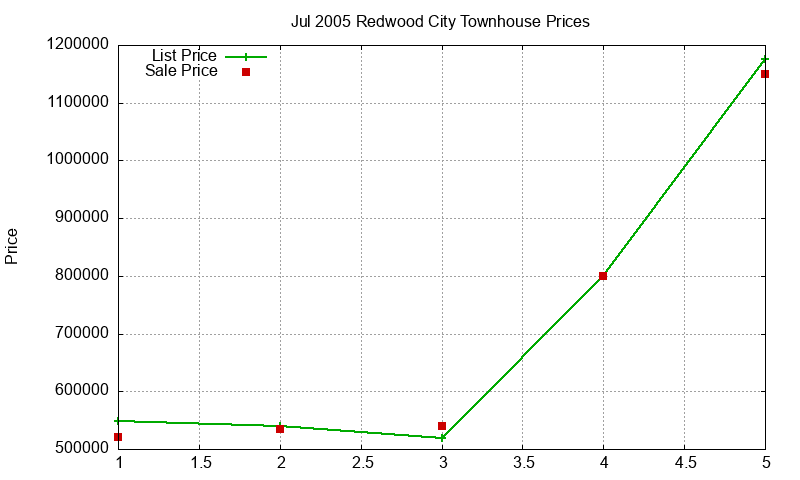 Redwood City Townhouses Just Sold 2005-07