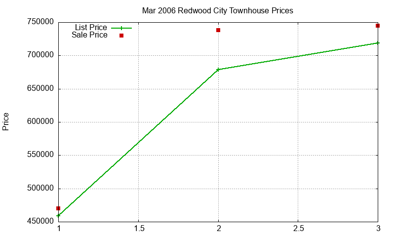 Redwood City Townhouses Just Sold 2006-03 Redwood City Townhouses Just Sold 2006-03