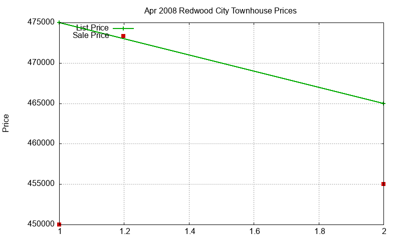 Redwood City Townhouses Just Sold 2008-04