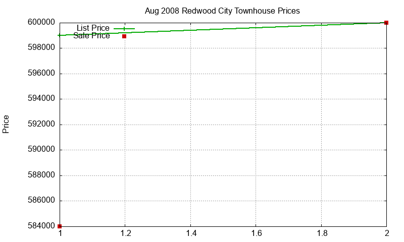 Redwood City Townhouses Just Sold 2008-08