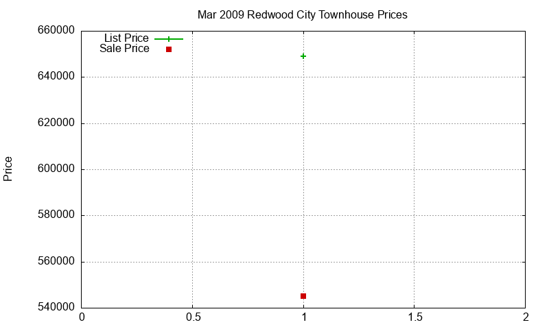 Redwood City Townhouses Just Sold 2009-03