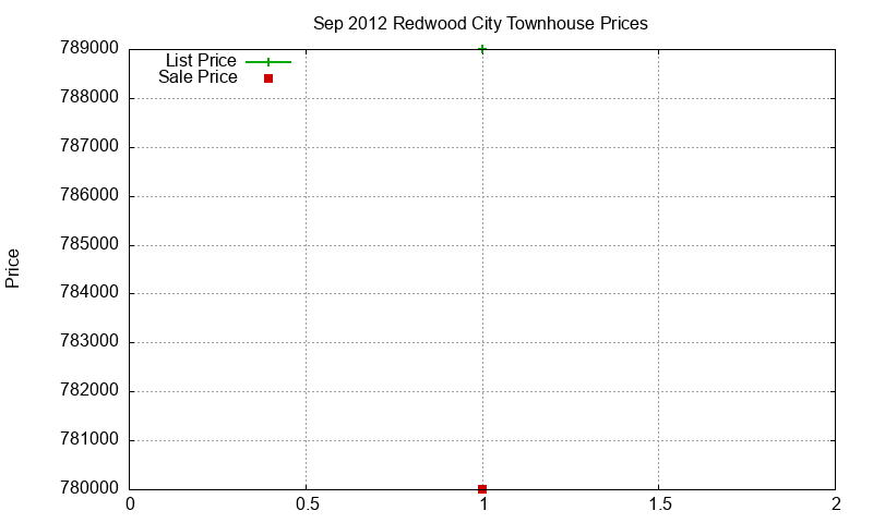 Redwood City Townhouses Just Sold 2012-09 Redwood City Townhouses Just Sold 2012-09