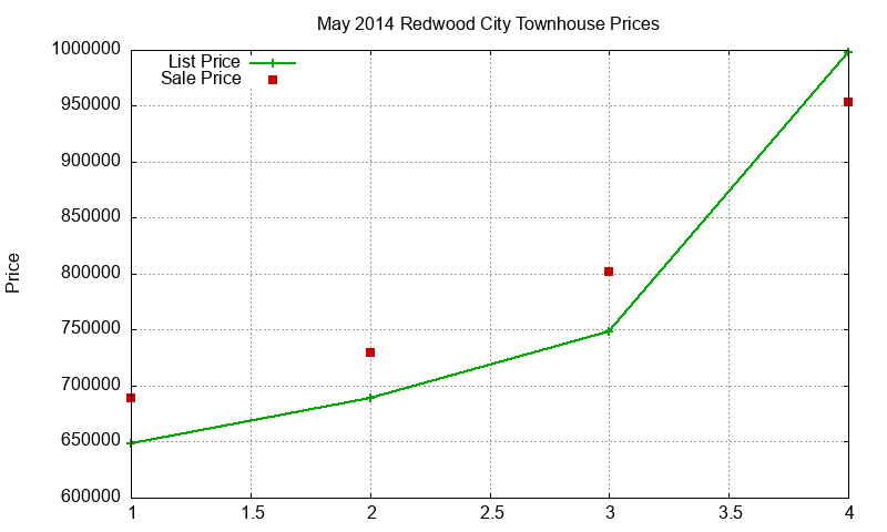Redwood City Townhouses Just Sold 2014-05