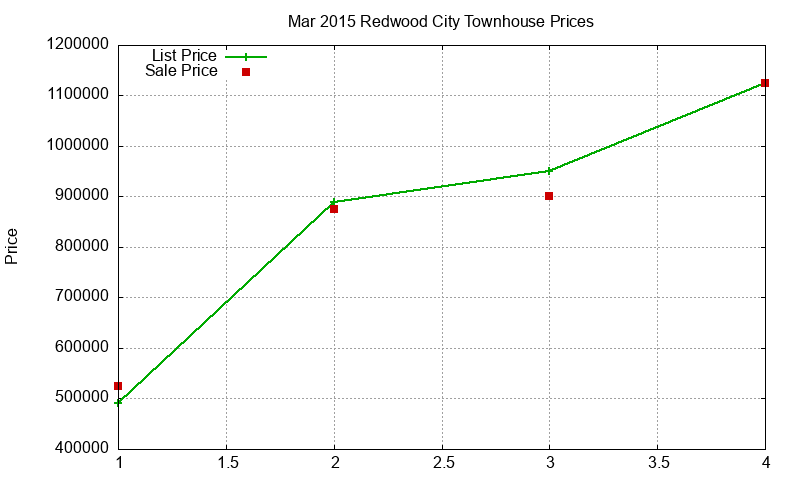 Redwood City Townhouses Just Sold 2015-03