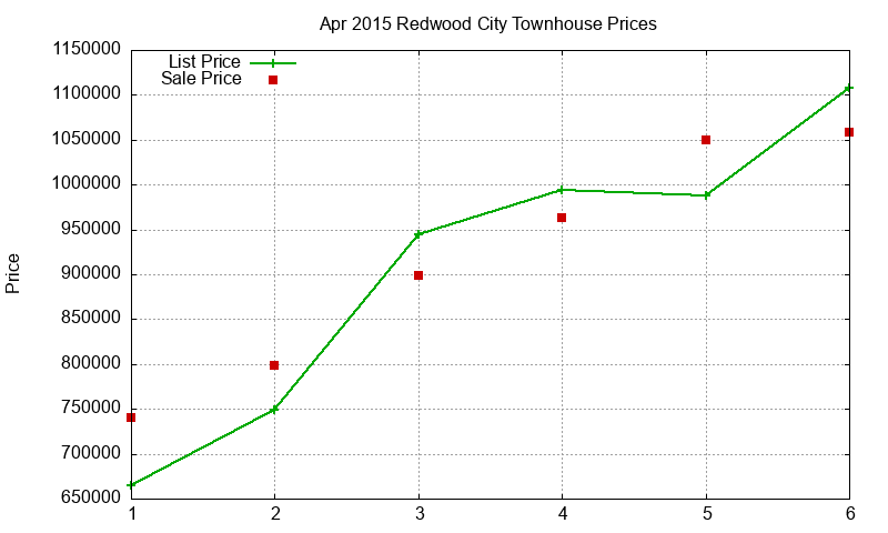 Redwood City Townhouses Just Sold 2015-04