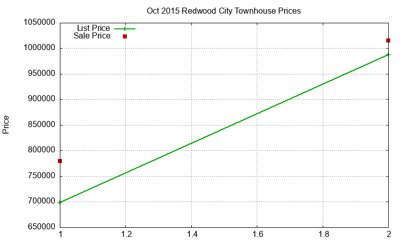 Redwood City Townhouses Just Sold 2015-10 Redwood City Townhouses Just Sold 2015-10