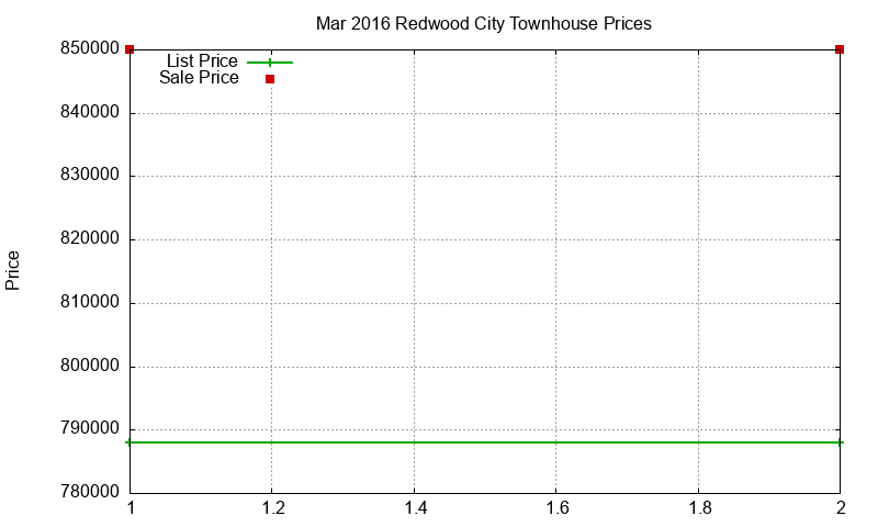 Redwood City Townhouses Just Sold 2016-03