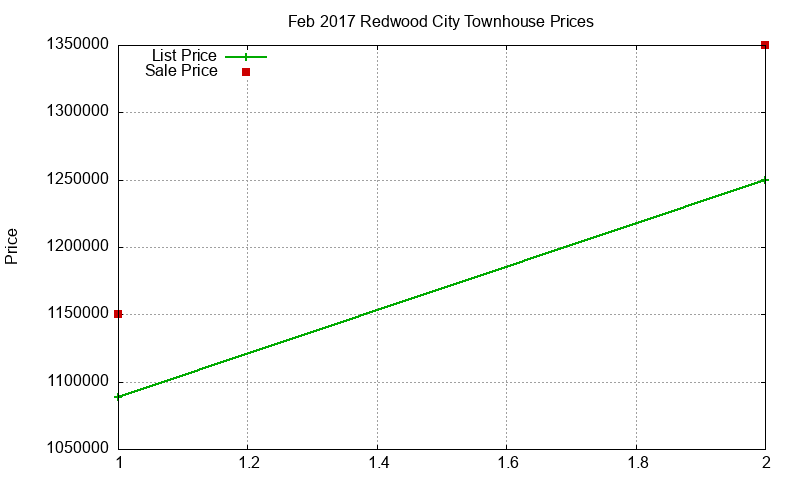 Redwood City Townhouses Just Sold 2017-02
