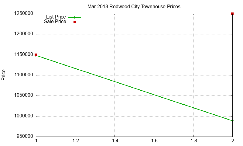 Redwood City Townhouses Just Sold 2018-03