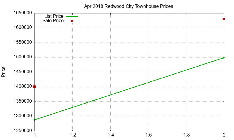 Redwood City Townhouses Just Sold 2018-04