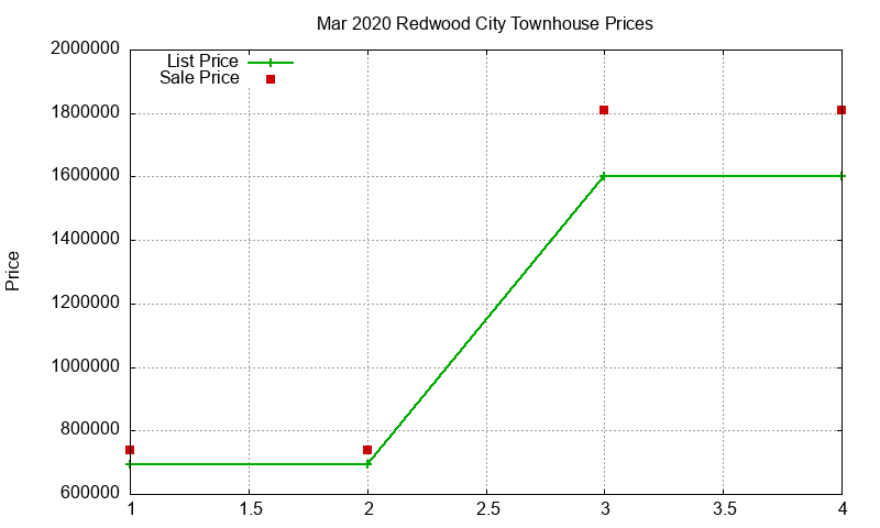 Redwood City Townhouses Just Sold 2020-03