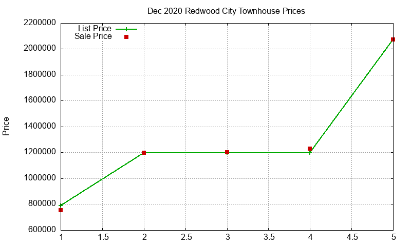 Redwood City Townhouses Just Sold 2020-12