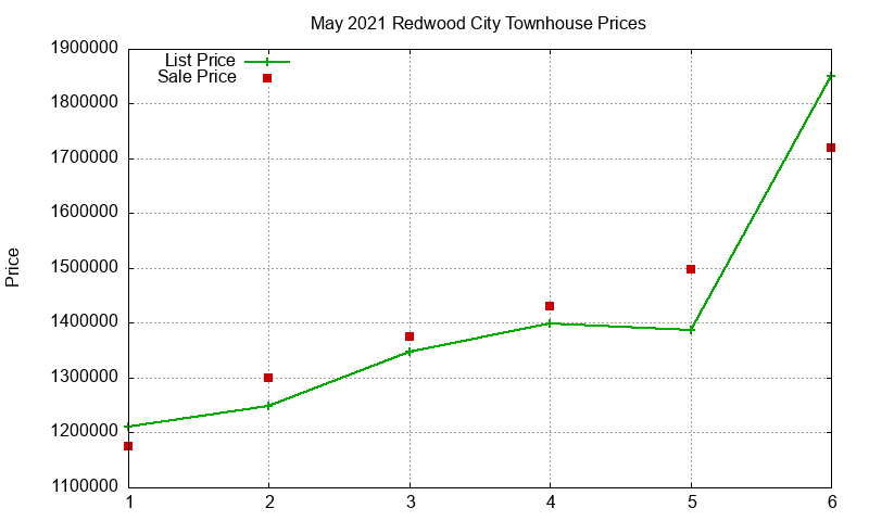 Redwood City Townhouses Just Sold 2021-05