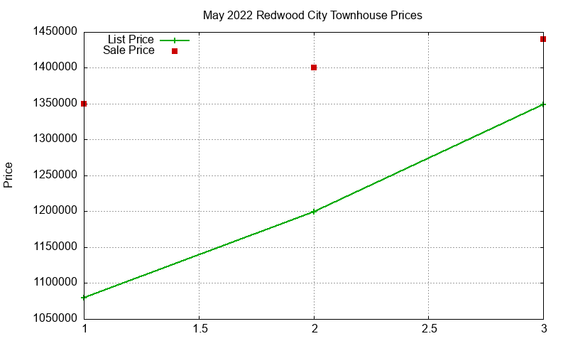 Redwood City Townhouses Just Sold 2022-05