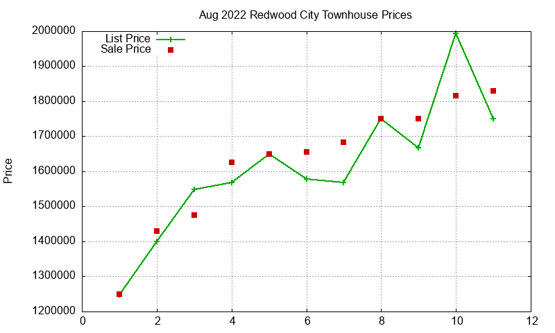 Redwood City Townhouses Just Sold 2022-08
