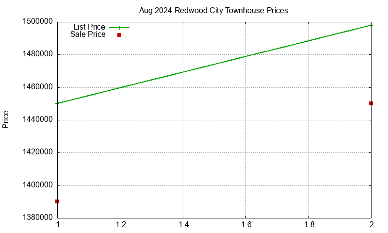 Redwood City Townhouses Just Sold 2024-08