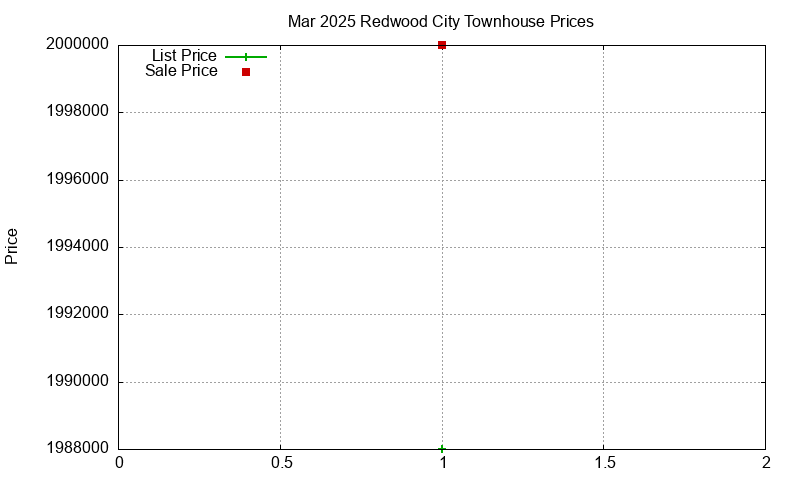Redwood City Townhouses Just Sold 2025-03