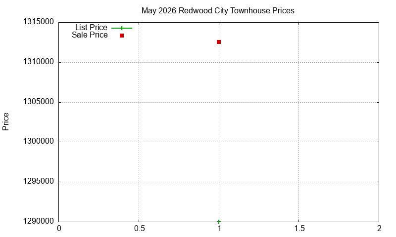 Redwood City Townhouses Just Sold 2026-05