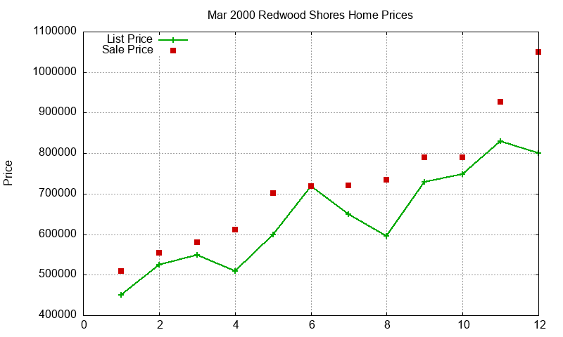 Redwood Shores Homes Just Sold 2000-03