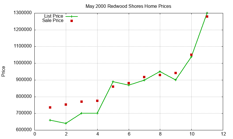 Redwood Shores Homes Just Sold 2000-05
