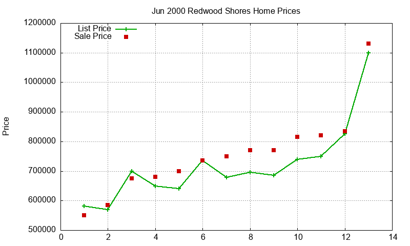 Redwood Shores Homes Just Sold 2000-06