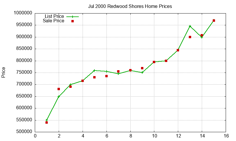 Redwood Shores Homes Just Sold 2000-07