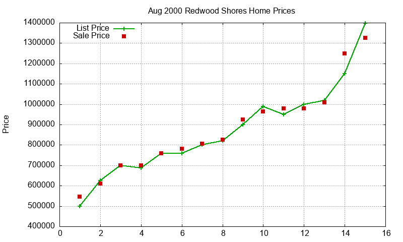 Redwood Shores Homes Just Sold 2000-08