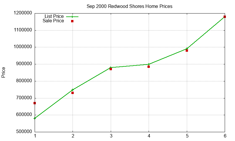 Redwood Shores Homes Just Sold 2000-09