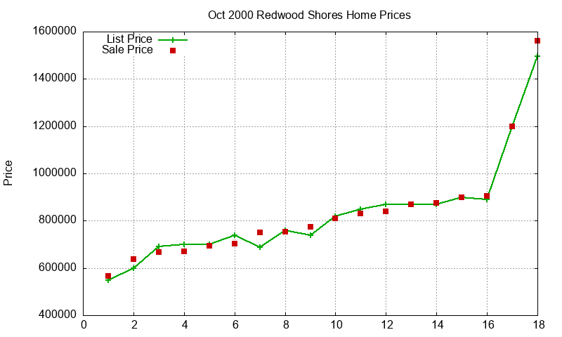 Redwood Shores Homes Just Sold 2000-10 Redwood Shores Homes Just Sold 2000-10