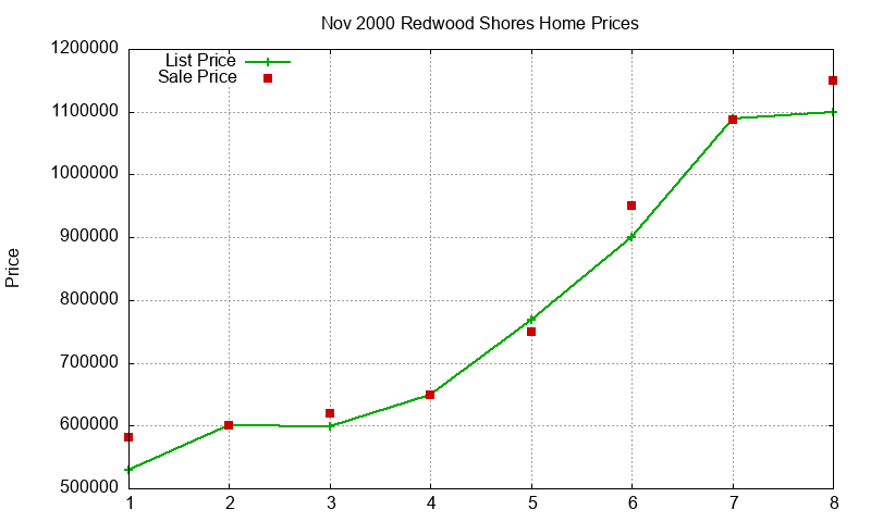 Redwood Shores Homes Just Sold 2000-11 Redwood Shores Homes Just Sold 2000-11