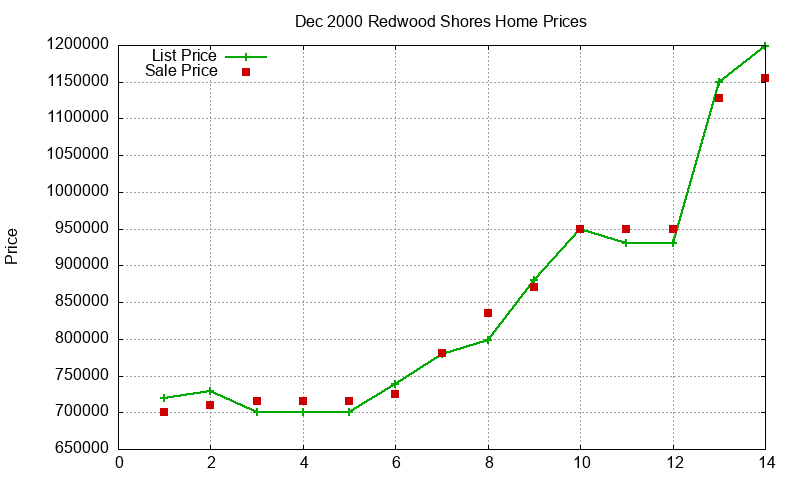 Redwood Shores Homes Just Sold 2000-12 Redwood Shores Homes Just Sold 2000-12