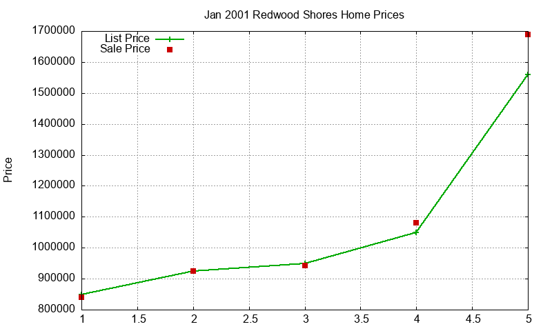 Redwood Shores Homes Just Sold 2001-01 Redwood Shores Homes Just Sold 2001-01