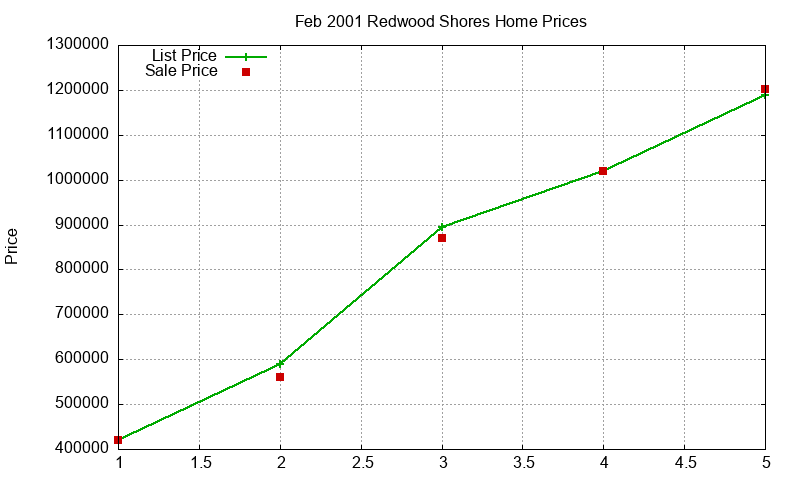 Redwood Shores Homes Just Sold 2001-02