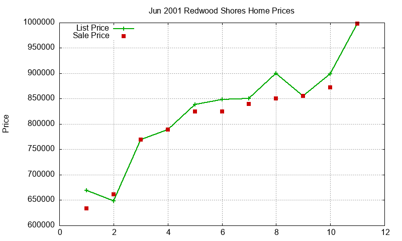 Redwood Shores Homes Just Sold 2001-06 Redwood Shores Homes Just Sold 2001-06