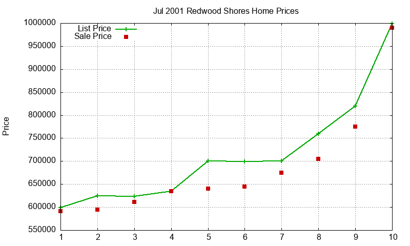 Redwood Shores Homes Just Sold 2001-07 Redwood Shores Homes Just Sold 2001-07