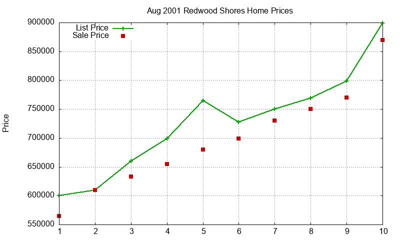 Redwood Shores Homes Just Sold 2001-08