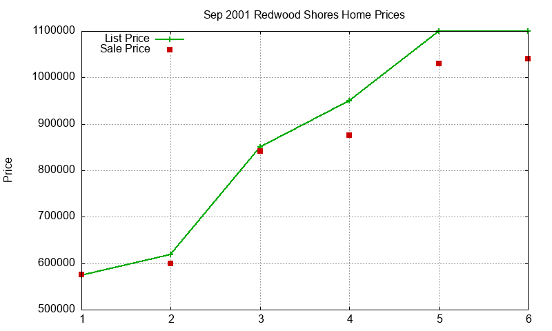Redwood Shores Homes Just Sold 2001-09