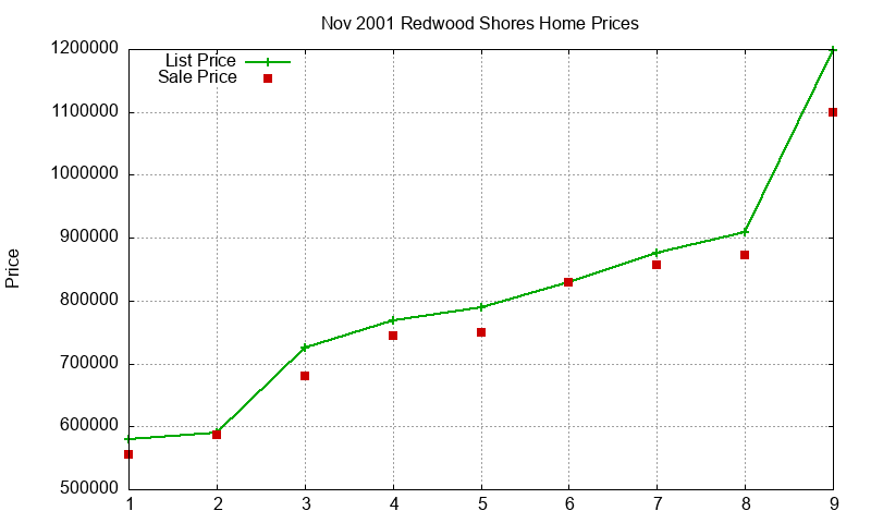 Redwood Shores Homes Just Sold 2001-11 Redwood Shores Homes Just Sold 2001-11