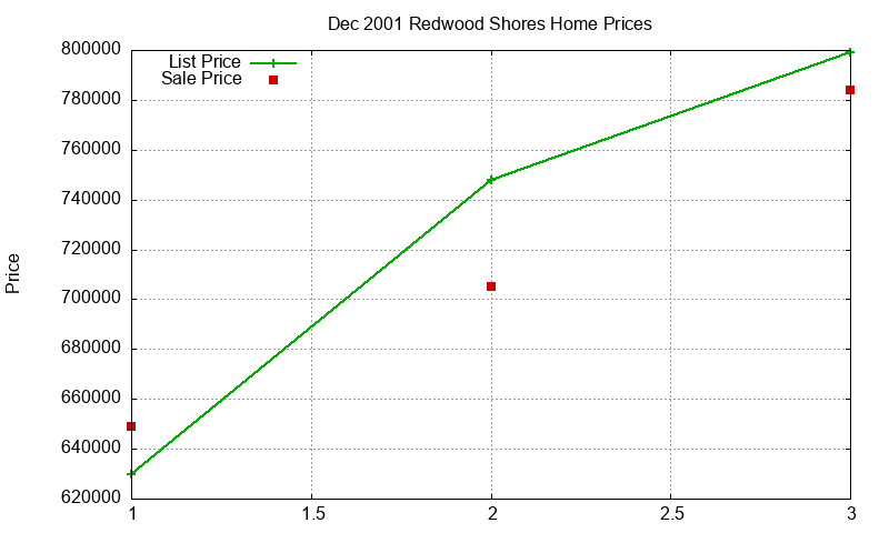 Redwood Shores Homes Just Sold 2001-12 Redwood Shores Homes Just Sold 2001-12