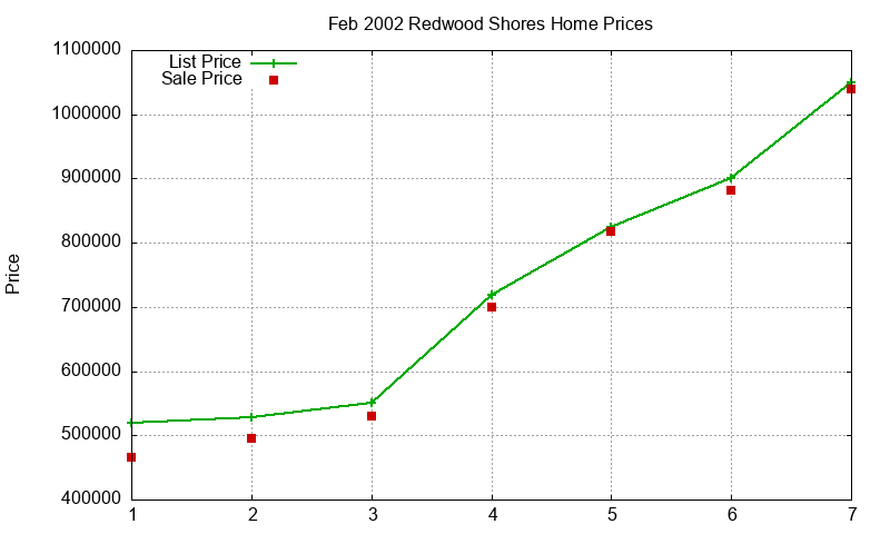 Redwood Shores Homes Just Sold 2002-02