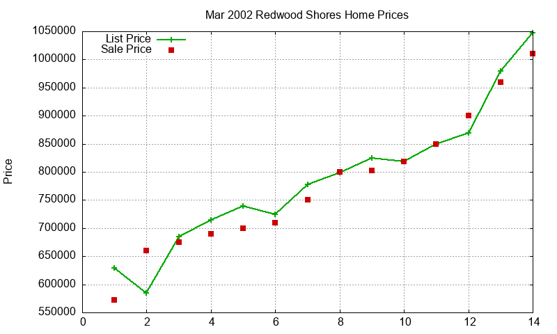 Redwood Shores Homes Just Sold 2002-03 Redwood Shores Homes Just Sold 2002-03