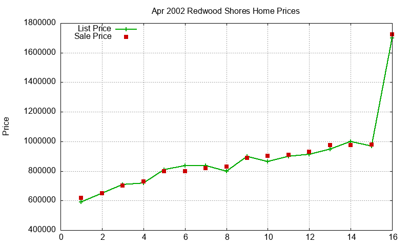 Redwood Shores Homes Just Sold 2002-04
