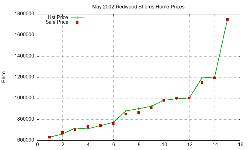 Redwood Shores Homes Just Sold 2002-05