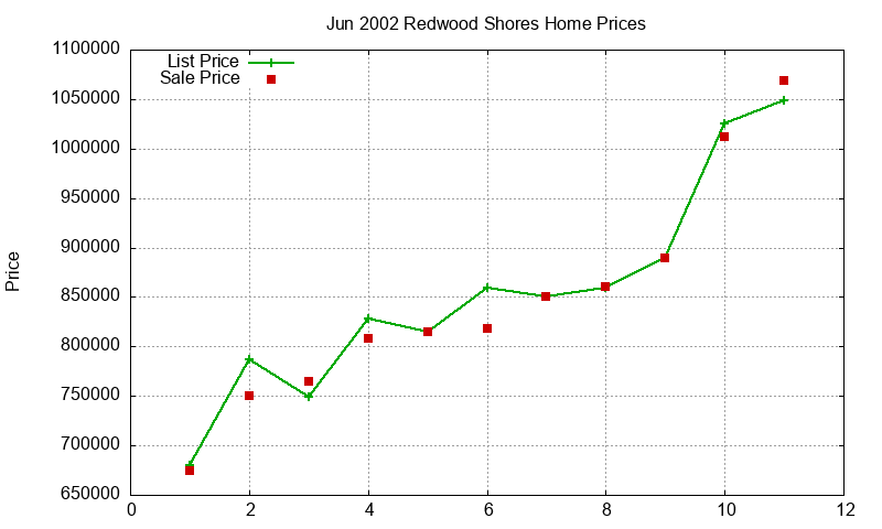 Redwood Shores Homes Just Sold 2002-06