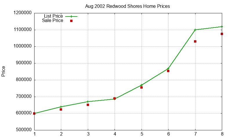 Redwood Shores Homes Just Sold 2002-08